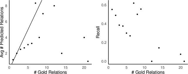 Figure 4 for A Benchmark for End-to-End Zero-Shot Biomedical Relation Extraction with LLMs: Experiments with OpenAI Models