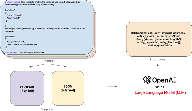 Figure 1 for A Benchmark for End-to-End Zero-Shot Biomedical Relation Extraction with LLMs: Experiments with OpenAI Models