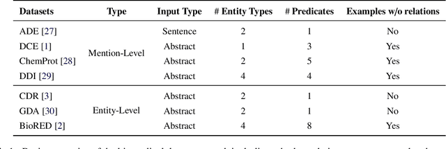 Figure 2 for A Benchmark for End-to-End Zero-Shot Biomedical Relation Extraction with LLMs: Experiments with OpenAI Models