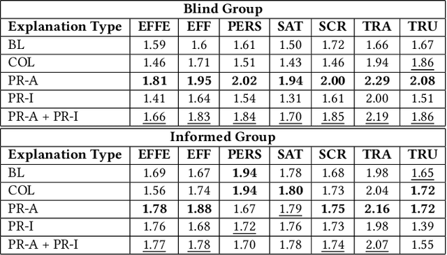 Figure 3 for Faithful Path Language Modelling for Explainable Recommendation over Knowledge Graph
