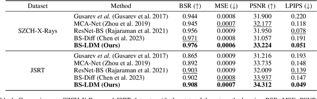 Figure 2 for BS-LDM: Effective Bone Suppression in High-Resolution Chest X-Ray Images with Conditional Latent Diffusion Models