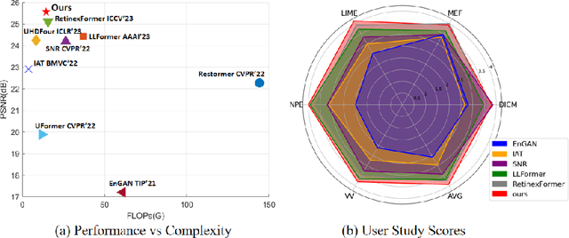 Figure 1 for Wavelet-based Mamba with Fourier Adjustment for Low-light Image Enhancement