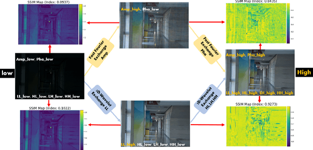 Figure 4 for Wavelet-based Mamba with Fourier Adjustment for Low-light Image Enhancement