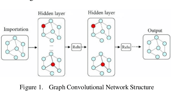 Figure 1 for Research and Implementation of Data Enhancement Techniques for Graph Neural Networks