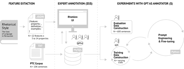 Figure 2 for GPT Assisted Annotation of Rhetorical and Linguistic Features for Interpretable Propaganda Technique Detection in News Text