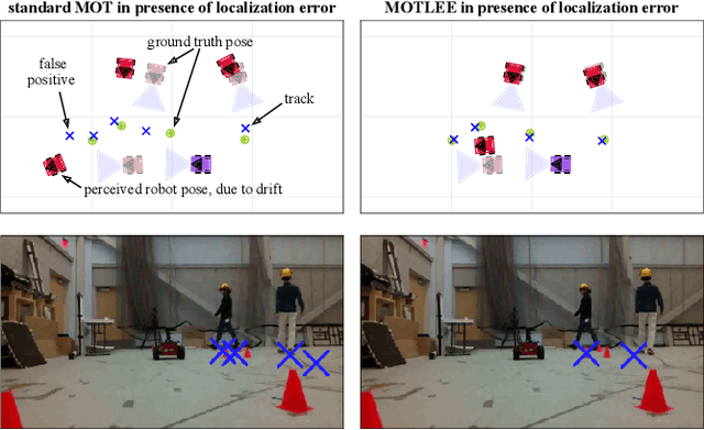 Figure 1 for MOTLEE: Distributed Mobile Multi-Object Tracking with Localization Error Elimination