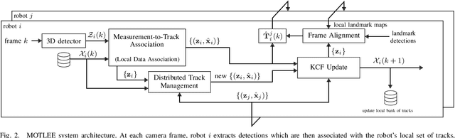 Figure 2 for MOTLEE: Distributed Mobile Multi-Object Tracking with Localization Error Elimination
