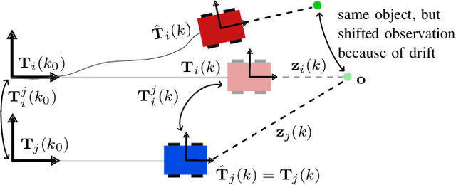 Figure 3 for MOTLEE: Distributed Mobile Multi-Object Tracking with Localization Error Elimination