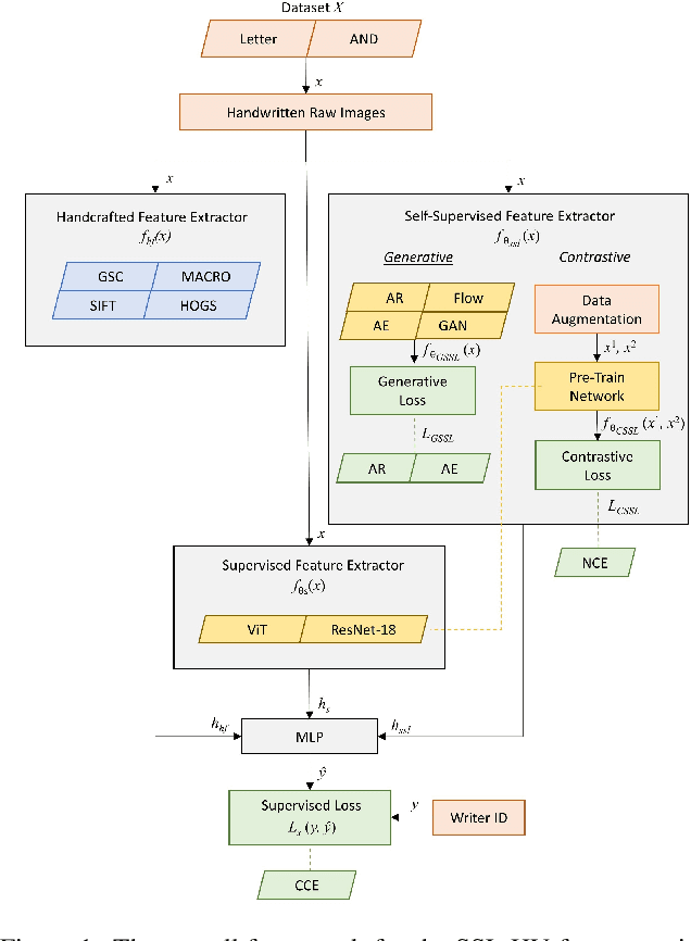 Figure 1 for Self-Supervised Learning Based Handwriting Verification