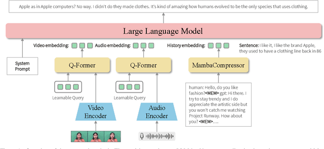 Figure 1 for Empathetic Response in Audio-Visual Conversations Using Emotion Preference Optimization and MambaCompressor