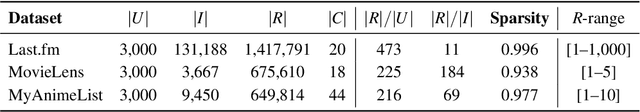 Figure 1 for Investigating Popularity Bias Amplification in Recommender Systems Employed in the Entertainment Domain