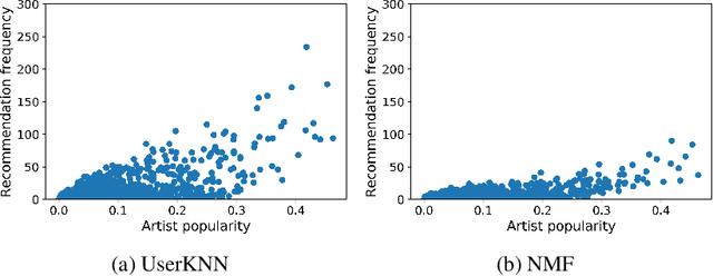 Figure 2 for Investigating Popularity Bias Amplification in Recommender Systems Employed in the Entertainment Domain