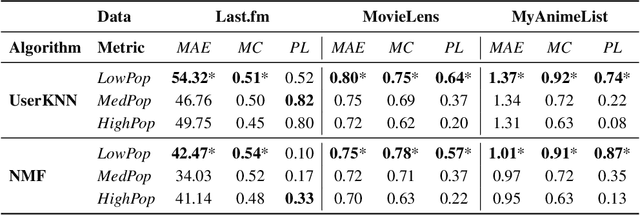 Figure 3 for Investigating Popularity Bias Amplification in Recommender Systems Employed in the Entertainment Domain