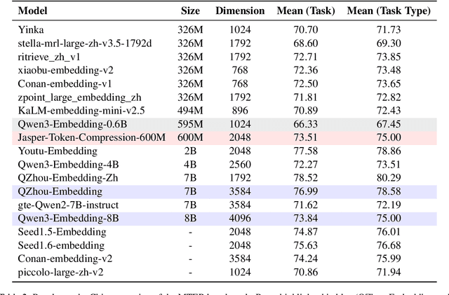 Figure 3 for Jasper-Token-Compression-600M Technical Report
