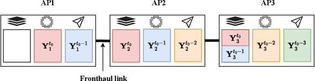 Figure 1 for Sequential Processing in Cell-free Massive MIMO Uplink with Limited Memory Access Points