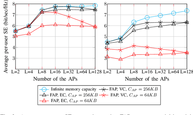 Figure 2 for Sequential Processing in Cell-free Massive MIMO Uplink with Limited Memory Access Points