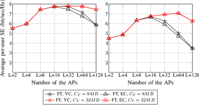 Figure 3 for Sequential Processing in Cell-free Massive MIMO Uplink with Limited Memory Access Points