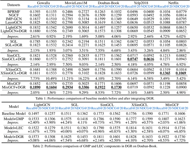 Figure 2 for DGR: A General Graph Desmoothing Framework for Recommendation via Global and Local Perspectives
