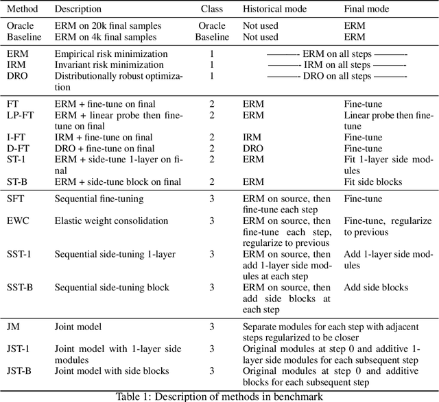 Figure 1 for Seq-to-Final: A Benchmark for Tuning from Sequential Distributions to a Final Time Point
