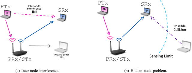 Figure 4 for A State-of-the-art Survey on Full-duplex Network Design