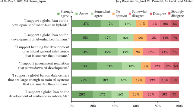 Figure 4 for What Do People Think about Sentient AI?