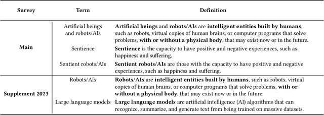Figure 3 for What Do People Think about Sentient AI?