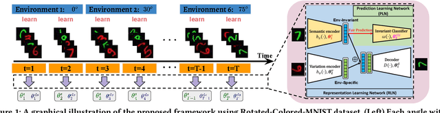 Figure 1 for Towards Fair Disentangled Online Learning for Changing Environments
