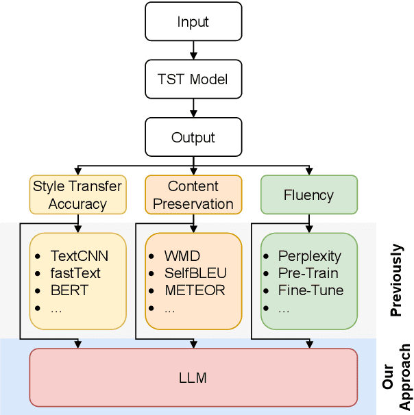 Figure 1 for Text Style Transfer Evaluation Using Large Language Models