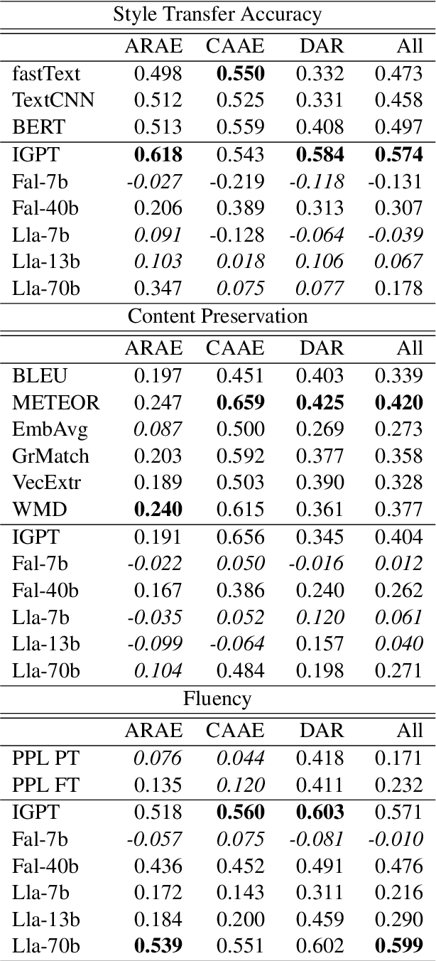 Figure 2 for Text Style Transfer Evaluation Using Large Language Models