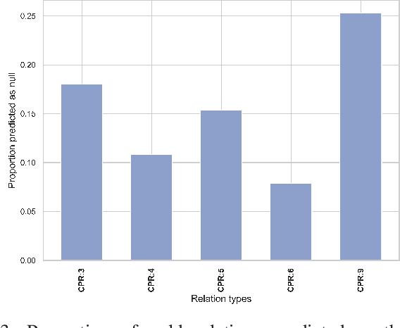 Figure 3 for End-to-End Models for Chemical-Protein Interaction Extraction: Better Tokenization and Span-Based Pipeline Strategies