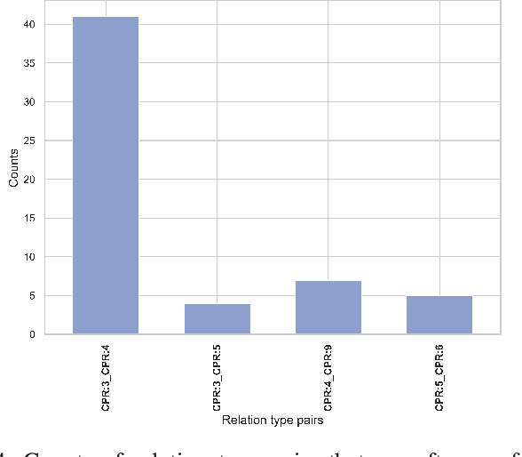 Figure 4 for End-to-End Models for Chemical-Protein Interaction Extraction: Better Tokenization and Span-Based Pipeline Strategies
