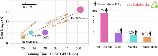 Figure 1 for TransMamba: Fast Universal Architecture Adaption from Transformers to Mamba