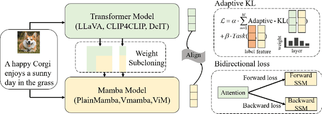 Figure 3 for TransMamba: Fast Universal Architecture Adaption from Transformers to Mamba