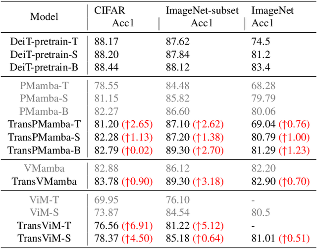 Figure 4 for TransMamba: Fast Universal Architecture Adaption from Transformers to Mamba