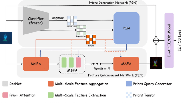 Figure 3 for IA2U: A Transfer Plugin with Multi-Prior for In-Air Model to Underwater