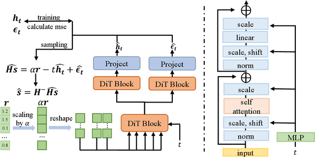 Figure 3 for Erasing Noise in Signal Detection with Diffusion Model: From Theory to Application