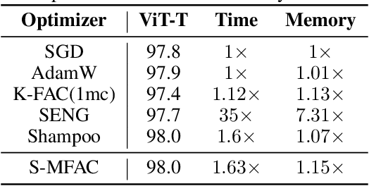 Figure 1 for Error Feedback Can Accurately Compress Preconditioners