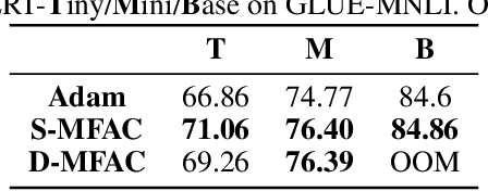 Figure 3 for Error Feedback Can Accurately Compress Preconditioners
