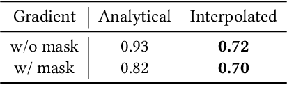 Figure 2 for VoxNeuS: Enhancing Voxel-Based Neural Surface Reconstruction via Gradient Interpolation