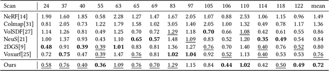 Figure 4 for VoxNeuS: Enhancing Voxel-Based Neural Surface Reconstruction via Gradient Interpolation
