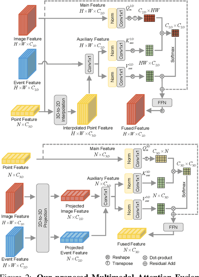 Figure 3 for RPEFlow: Multimodal Fusion of RGB-PointCloud-Event for Joint Optical Flow and Scene Flow Estimation