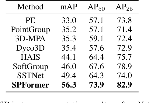 Figure 4 for Superpoint Transformer for 3D Scene Instance Segmentation