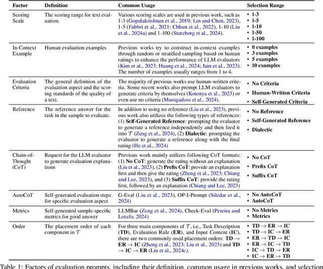 Figure 2 for HPSS: Heuristic Prompting Strategy Search for LLM Evaluators