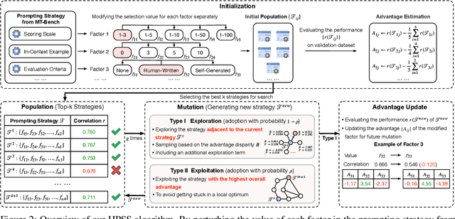 Figure 3 for HPSS: Heuristic Prompting Strategy Search for LLM Evaluators