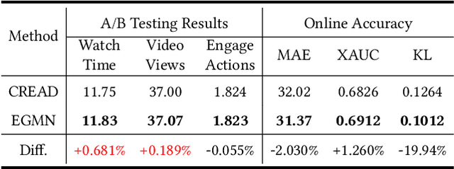 Figure 4 for Multi-Granularity Distribution Modeling for Video Watch Time Prediction via Exponential-Gaussian Mixture Network