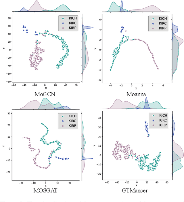 Figure 3 for Multi-Omics Analysis for Cancer Subtype Inference via Unrolling Graph Smoothness Priors