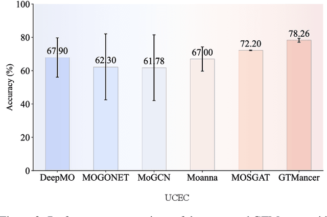 Figure 4 for Multi-Omics Analysis for Cancer Subtype Inference via Unrolling Graph Smoothness Priors