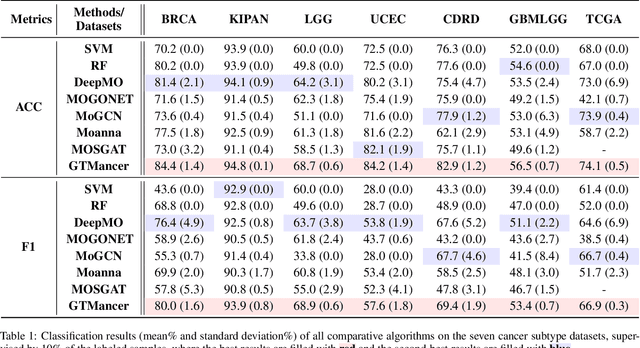 Figure 2 for Multi-Omics Analysis for Cancer Subtype Inference via Unrolling Graph Smoothness Priors