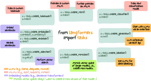 Figure 1 for Langformers: Unified NLP Pipelines for Language Models