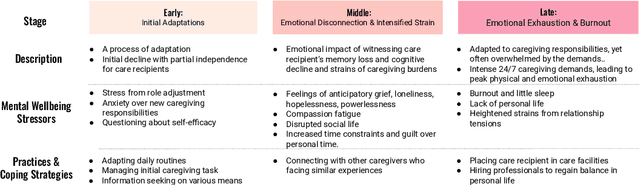 Figure 2 for Balancing Caregiving and Self-Care: Exploring Mental Health Needs of Alzheimer's and Dementia Caregivers